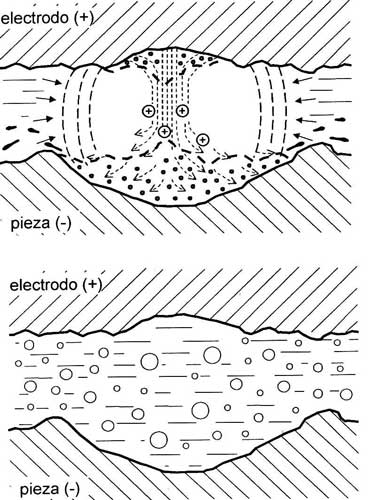 Arriba: Desde el electrodo fluye hacia abajo, a la pieza un flujo de chispas elctricas, que crean un crter en la pieza...