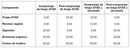 Tabla 3. Composicin de las mezclas empleadas en los ensayos (datos en porcentaje de ST)