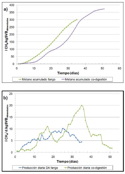 Figura 1. a) Produccin acumulada de metano y evolucin del porcentaje de metano en el biogs...