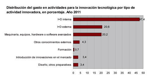 Distribucin del gasto en actividades para la innovacin tecnolgica por tipo de actividad innovadora, en porcentaje. Ao 2011...