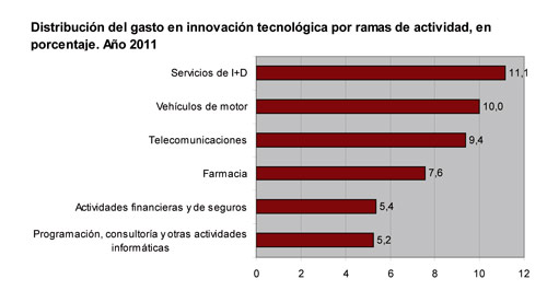 Distribucin del gasto en innovacin tecnolgica por ramas de actividad, en porcentaje. Ao 2011