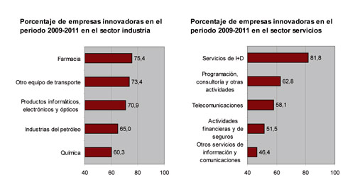 Porcentaje de empresas innovadoras en el periodo 2009-2011 en el sector industria...