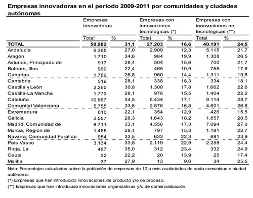 Empresas innovadoras en el periodo 2009-2011 por comunidades y ciudades autnomas