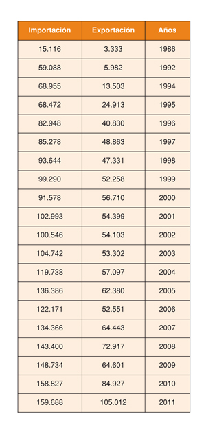 Tabla 2: Evolucin del comercio intracomunitario de la carne de ave (1986-2011). Fuente: A.E.A.T. Elaboracin: S.G. Productos Ganaderos...