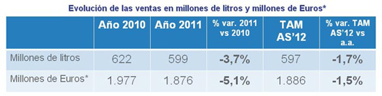 Evolucin anual de las ventas de vino tranquilo en Espaa (Alimentacin + Hostelera)...
