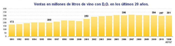 Evolucin anual de las ventas de vino con D.O. en Espaa (Alimentacin + Hostelera)...