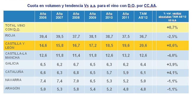 Evolucin anual de las ventas de vino con D.O. de Castilla y Len en Espaa (Alimentacin + Hostelera). Cuota en volumen y tendencia...