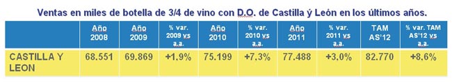 Evolucin anual de las ventas de vino con D.O. de Castilla y Len en Espaa (Alimentacin + Hostelera). Ventas en miles de botellas. Fuente: Nielsen...