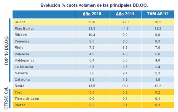 Evolucin anual de las ventas de vino con D.O. Blanco en Espaa (Alimentacin + Hostelera). Evolucin % cuota de volumen. El resto de D.O...