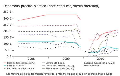 Escrupuloso influenza Leo un libro Cómo conseguir plásticos reciclados con calidad alimentaria? - Plástico