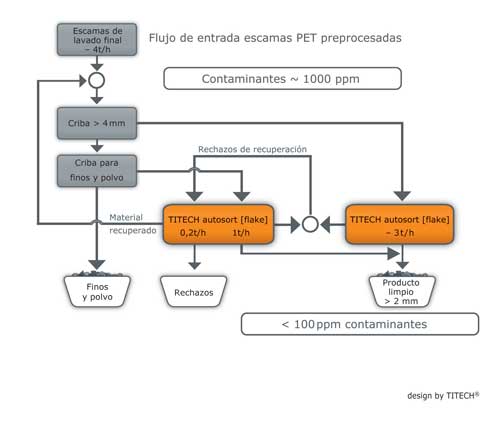  Ejemplo de aplicacin de esta tecnologa:  Las escamas de plstico secas y lavadas se criban en diferentes granulometras...