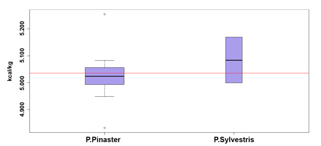 Figura 1: Diagrama de Cajas y Bigotes para el PCS en base seca