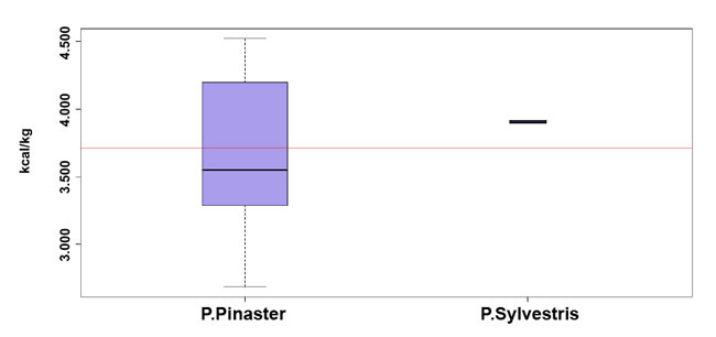 Figura 2: Diagrama de Cajas y Bigotes para el PCS en base hmeda