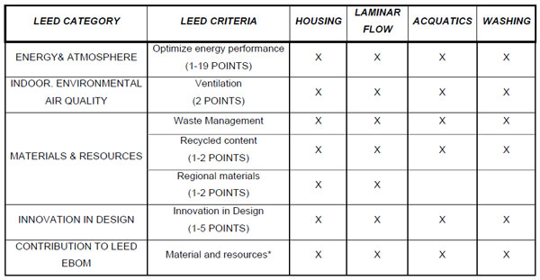 See the LEED web site for points attribution