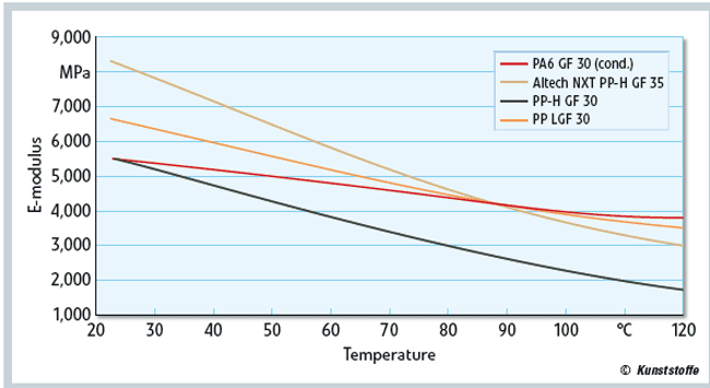 Fig.3 Comparacin del mdulo elstico de Altech NXT PP-H GF35, PP GF30 y PA6 GF30 en funcin de la temperatura