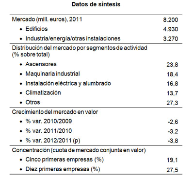 Fuente: Informe Especial de DBK: Mantenimiento de Edificios e Instalaciones