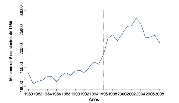 Grfico 1: Produccin final agraria (1980-2008) en millones de euros constantes de 1980. La lnea vertical indica cambio de la metodologa...