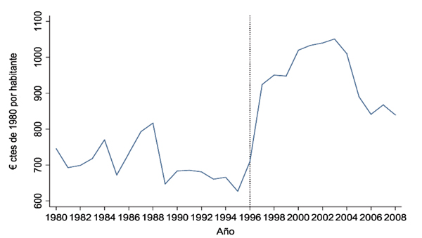 Grfico 2: Renta Agraria (1980-2008) en millones de euros constantes de 1980. *La lnea vertical indica cambio de la metodologa...