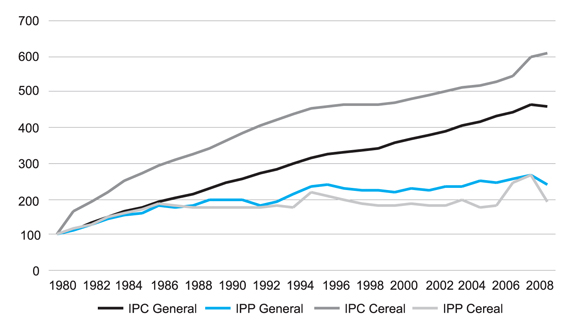 Grfico 3: Evolucin del IPP e IPC en cereales (1980=100). Fuente: Boletn Mensual de Estadstica del MARM e INE