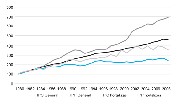 Grfico 4: Evolucin del IPP e IPC en hortalizas (1980=100). Fuente: Boletn Mensual de Estadstica del MARM e INE