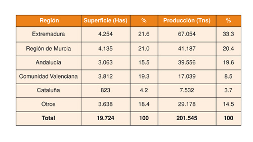 Tabla 1: Superficie y produccin de las principales regiones productoras espaolas. Fuente: MARM (2004-2011)
