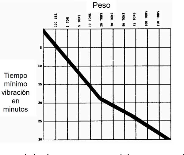 Figura 4. Tiempo vs peso de la pieza para conocer el tiempo necesario a vibracin [6]