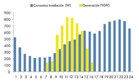 Consumo de las cargas y generacin en una empresa en Madrid (4000 kWh/ao y 2 kWp instalados)