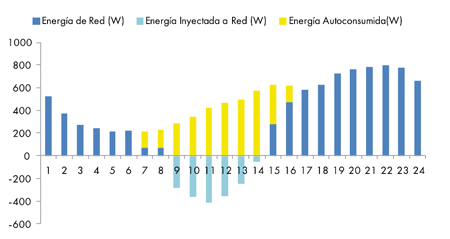 Energa importada de red, energa inyectada a red y energa autoconsumida para una empresa en Madrid (4000 kWh/ao y 2 kWp instalados)...