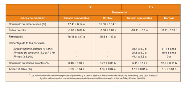 Tabla 1: ndices de madurez a cosecha (T0) y despus de 10 das a 20 C (T10) en kiwis controles  tratados en precosecha con fosfitos de potasio...