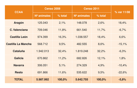 Tabla 2: Censos de conejos inscritos en el REGA 2008-2011