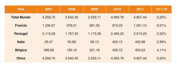 Tabla 3: Exportacin de carne de conejo 2007-2011 (en toneladas)
