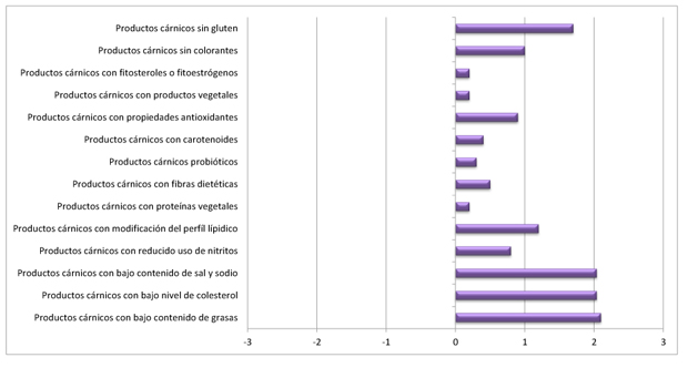 Figura 3: Nuevos productos crnicos