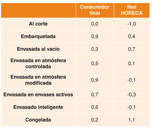 Tabla 1: Formatos de compra de carne (escala de 1 a 7)