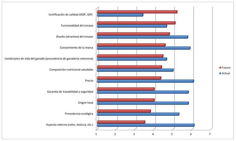 Figura 5: Importancia actual y en los prximos aos de los principales determinantes de la eleccin de compra