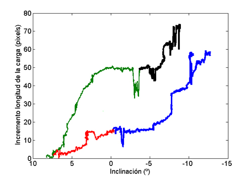 Figura 6: Relacin entre la inclinacin de la mquina y el cambio de longitud de la carga en la tolva como funcin del movimiento en superficie...