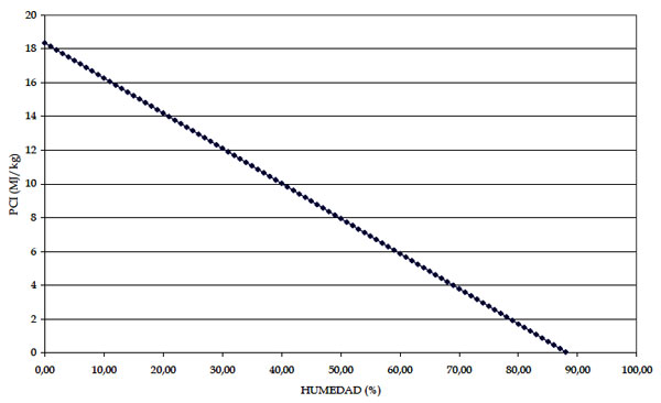 Figura 4. PCI frente a humedad para restos de podas de olivar. Fuente: Elaboracin propia