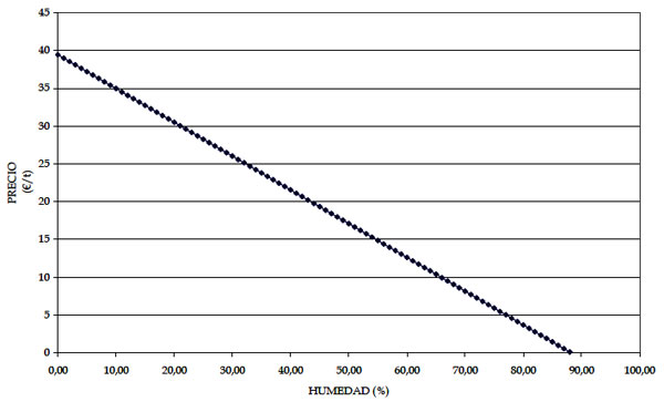 Figura 5. Precio de la biomasa frente a humedad para restos de podas de olivar. Fuente: Elaboracin propia