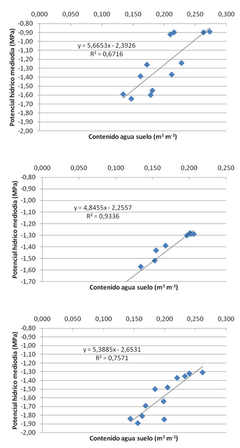 Figura 7. Relacin entre parmetros edficos y foliares (contenido de agua en suelo vs. potencial hdrico foliar de medioda). Campaa 2012...