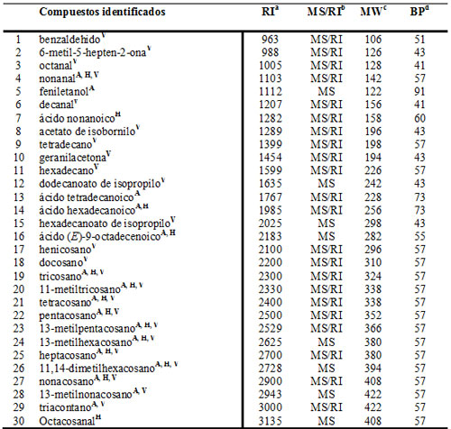 Tabla 1. Compuestos detectados en voltiles (V), extractos de abdmenes (A) y de heces (H) de machos y hembras de Coroebus florentinus...