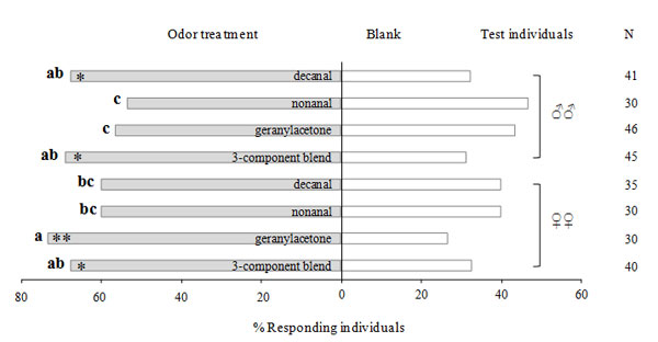 Figura 3. Respuestas de machos y hembras vrgenes en olfactmetro de doble eleccin de C...