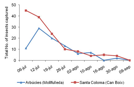 Figura 4. Curvas de capturas totales de C. undatus en las zonas de Arbcies y Santa Coloma de Farners (Catalua, 2010)