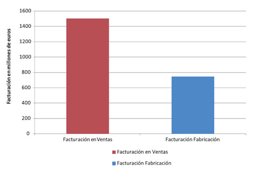 Turnover in sales and manufacture of the sample of innovative companies of the sample. Source: Fenin