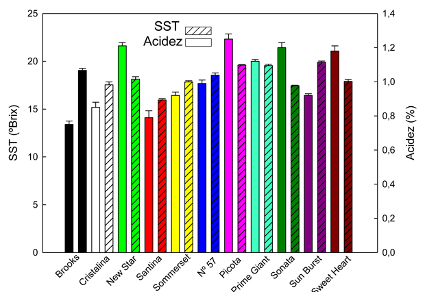 Figura 5: Valores de Slidos Solubles Totales (SST) y Acidez Total en el momento de recoleccin comercial de once variedades de cereza...