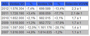 Evolucin de las ventas de VO en los ltimos aos. Fuente: Datos provisionales del IEA para Ganvam