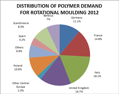 Distribucin de la demanda para moldeo rotacional 2012