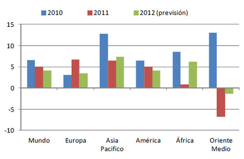 Evolucin del total mundial y por zonas geogrficas. Fuente: OMT. Noviembre 2012