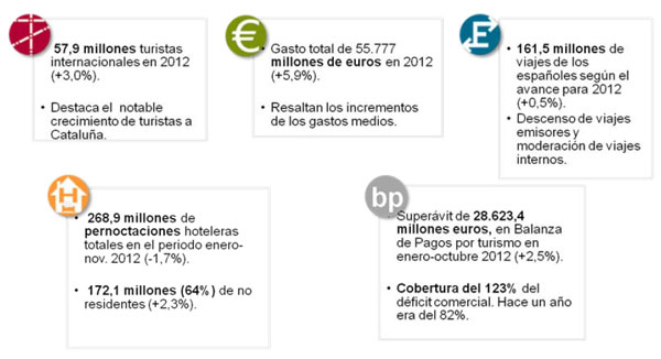 Datos de Frontur, Egatur y Familitur con diciembre estimado. Fuentes: IET, INE, AENA y Banco de Espaa