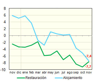 Xifra de negocis. Evoluci interanual 2011-2012