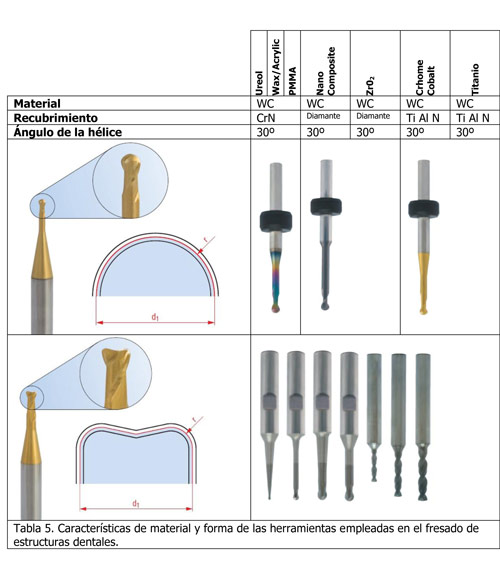 Tabla 5. Caractersticas de material y forma de las herramientas empleadas en el fresado de estructuras dentales