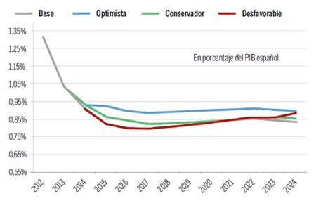 Previsiones de inversin pblica segn el Plan de Infraestructuras y Viviendas (PITVI) 2012-2024 del Ministerio de Fomento...